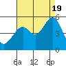 Point Orient tide chart for Friday, August 19, 2022
