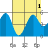 Point Orient tide chart for Monday, August 1, 2022