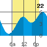 Point Orient tide chart for Monday, August 22, 2022