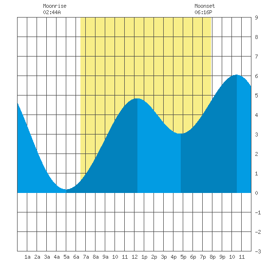 Point Orient tide chart for Tuesday, August 23, 2022
