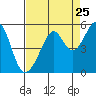 Point Orient tide chart for Thursday, August 25, 2022