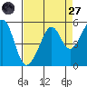 Point Orient tide chart for Saturday, August 27, 2022