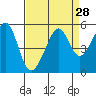Point Orient tide chart for Sunday, August 28, 2022