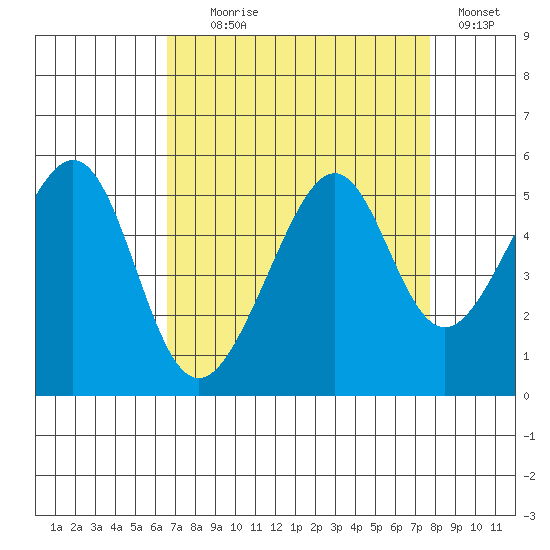 Point Orient tide chart for Monday, August 29, 2022