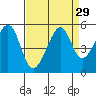 Point Orient tide chart for Monday, August 29, 2022