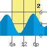 Point Orient tide chart for Tuesday, August 2, 2022