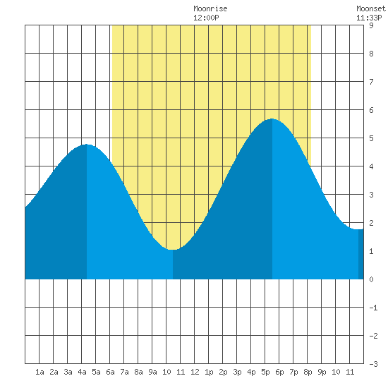 Point Orient tide chart for Wednesday, August 3, 2022