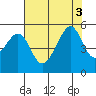 Point Orient tide chart for Wednesday, August 3, 2022