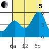 Point Orient tide chart for Friday, August 5, 2022