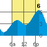 Point Orient tide chart for Saturday, August 6, 2022