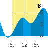 Point Orient tide chart for Monday, August 8, 2022