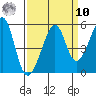 Point Orient tide chart for Saturday, September 10, 2022