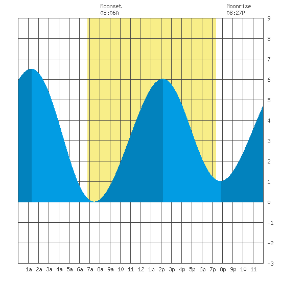 Point Orient tide chart for Sunday, September 11, 2022