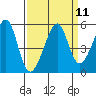 Point Orient tide chart for Sunday, September 11, 2022