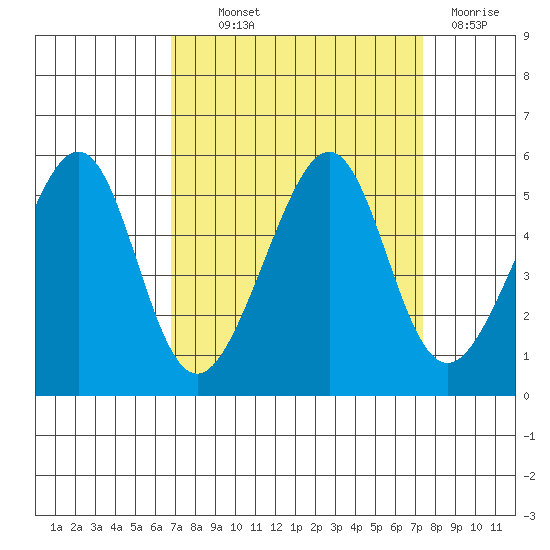 Point Orient tide chart for Monday, September 12, 2022