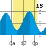 Point Orient tide chart for Tuesday, September 13, 2022
