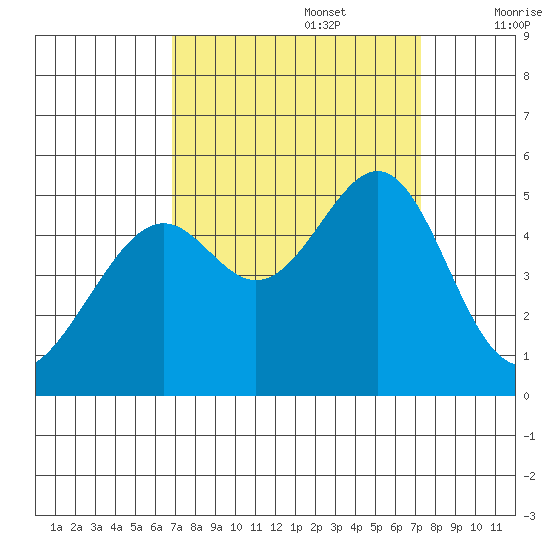 Point Orient tide chart for Friday, September 16, 2022