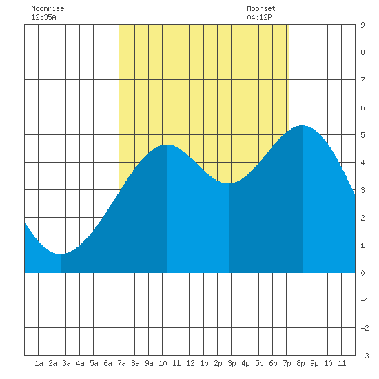 Point Orient tide chart for Monday, September 19, 2022