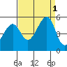 Point Orient tide chart for Thursday, September 1, 2022