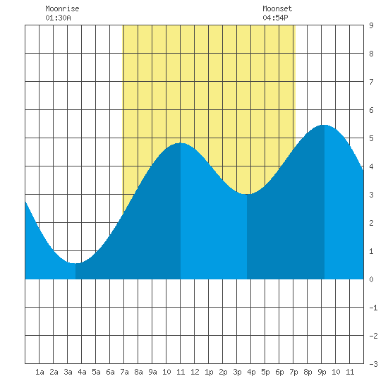 Point Orient tide chart for Tuesday, September 20, 2022