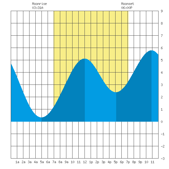 Point Orient tide chart for Thursday, September 22, 2022