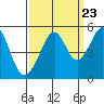 Point Orient tide chart for Friday, September 23, 2022