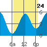 Point Orient tide chart for Saturday, September 24, 2022