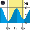 Point Orient tide chart for Sunday, September 25, 2022