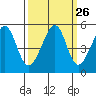 Point Orient tide chart for Monday, September 26, 2022