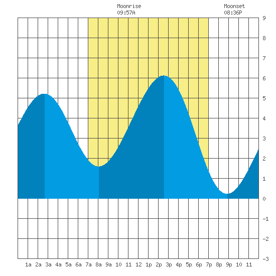 Point Orient tide chart for Wednesday, September 28, 2022