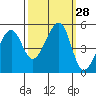 Point Orient tide chart for Wednesday, September 28, 2022