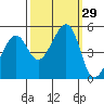 Point Orient tide chart for Thursday, September 29, 2022