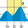 Point Orient tide chart for Friday, September 2, 2022