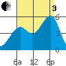 Point Orient tide chart for Saturday, September 3, 2022
