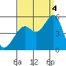 Point Orient tide chart for Sunday, September 4, 2022