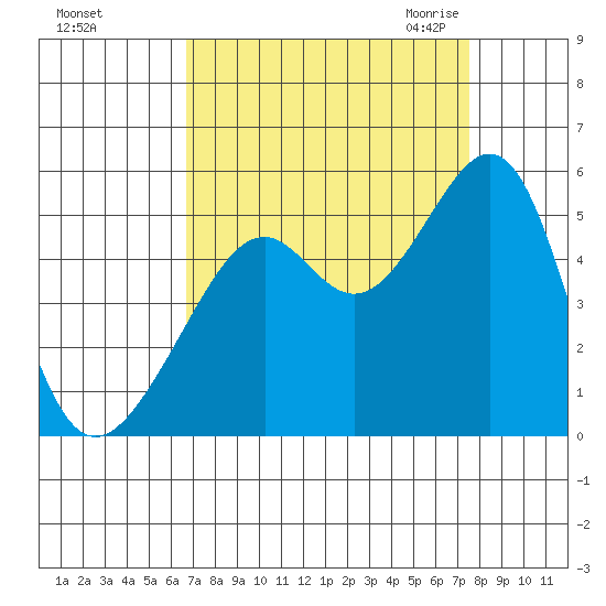Point Orient tide chart for Monday, September 5, 2022