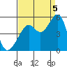 Point Orient tide chart for Monday, September 5, 2022
