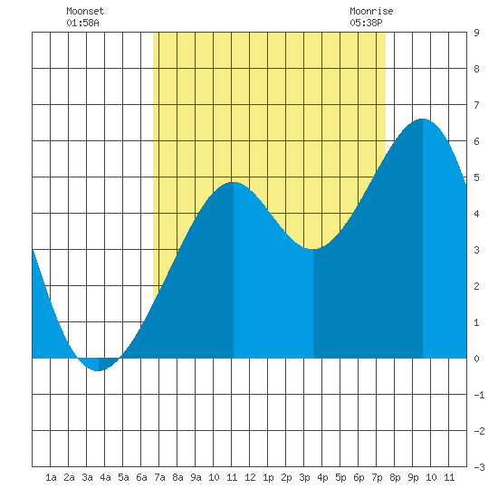 Point Orient tide chart for Tuesday, September 6, 2022