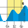 Point Orient tide chart for Tuesday, September 6, 2022