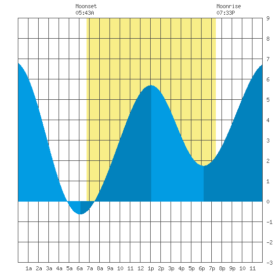 Point Orient tide chart for Friday, September 9, 2022