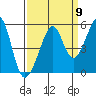 Point Orient tide chart for Friday, September 9, 2022