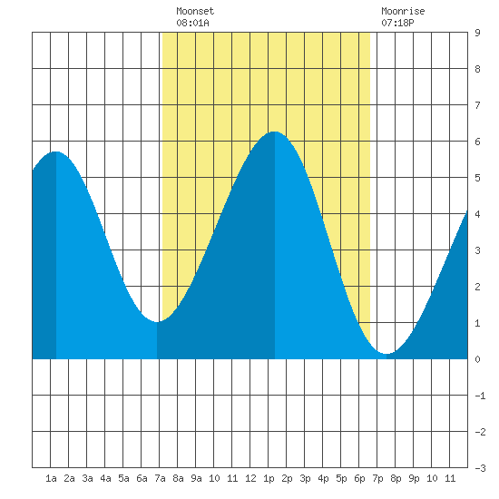 Point Orient tide chart for Monday, October 10, 2022
