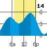 Point Orient tide chart for Friday, October 14, 2022