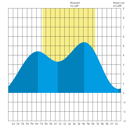 Point Orient tide chart for Saturday, October 15, 2022