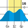 Point Orient tide chart for Sunday, October 16, 2022