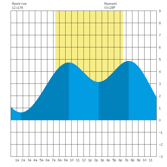 Point Orient tide chart for Tuesday, October 18, 2022