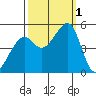 Point Orient tide chart for Saturday, October 1, 2022