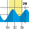 Point Orient tide chart for Thursday, October 20, 2022