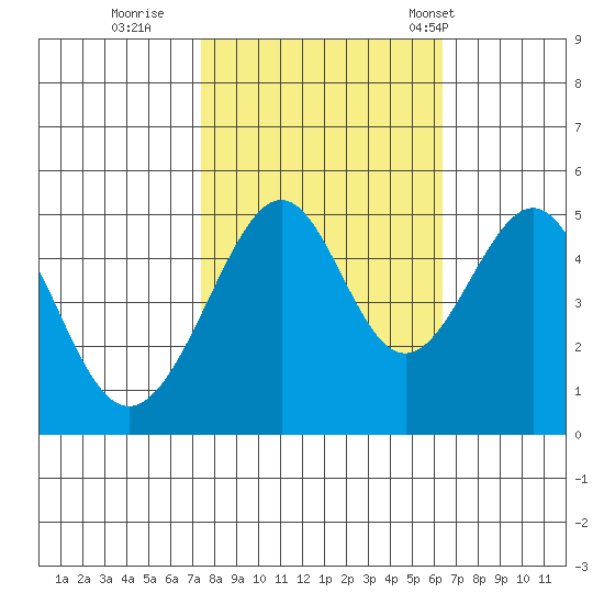 Point Orient tide chart for Friday, October 21, 2022