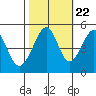 Point Orient tide chart for Saturday, October 22, 2022